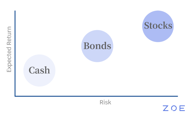 Graphic Risk vs Expected return stocks or bonds